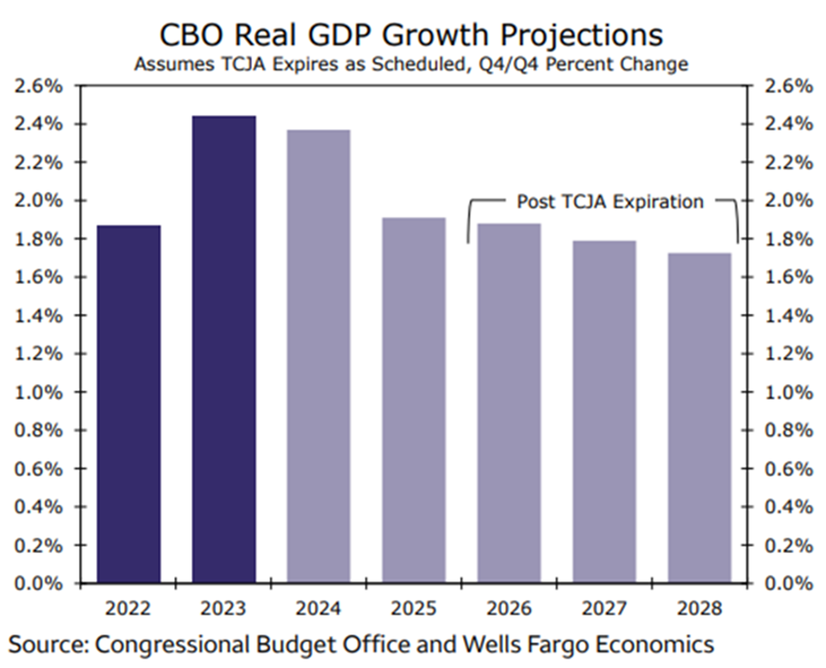 CBO Real GDP Growth Projections